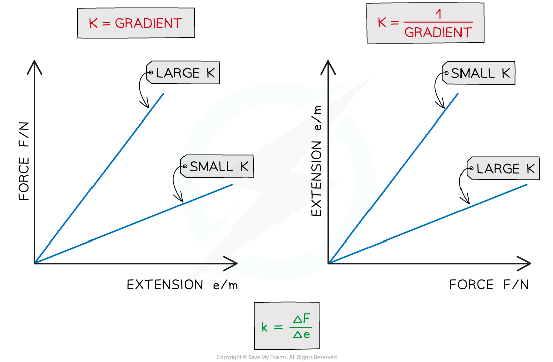 Spring Constant Gradient, downloadable IGCSE & GCSE Physics revision notes