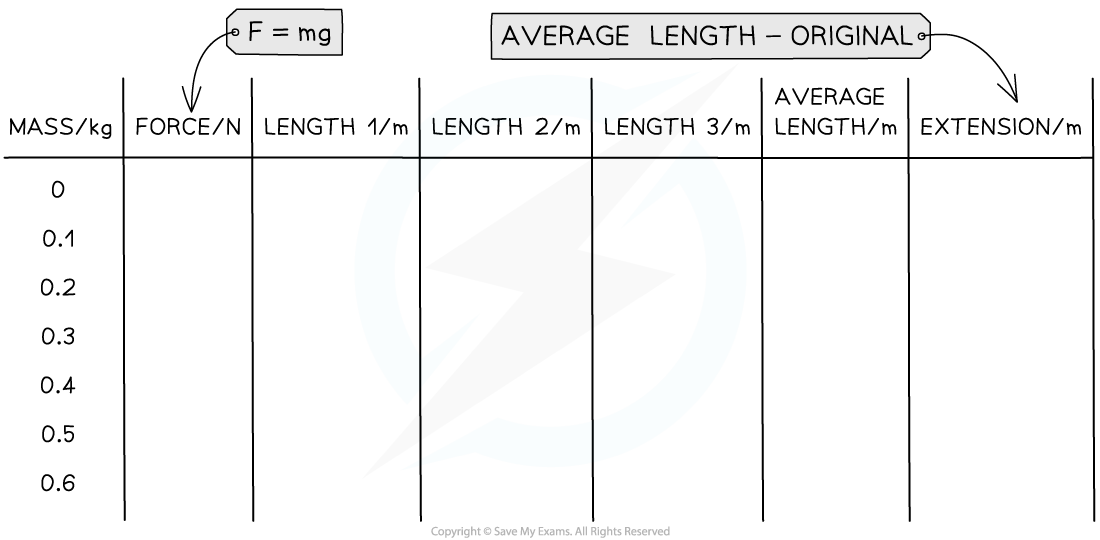 Hookes Law Example Table, downloadable IGCSE & GCSE Physics revision notes