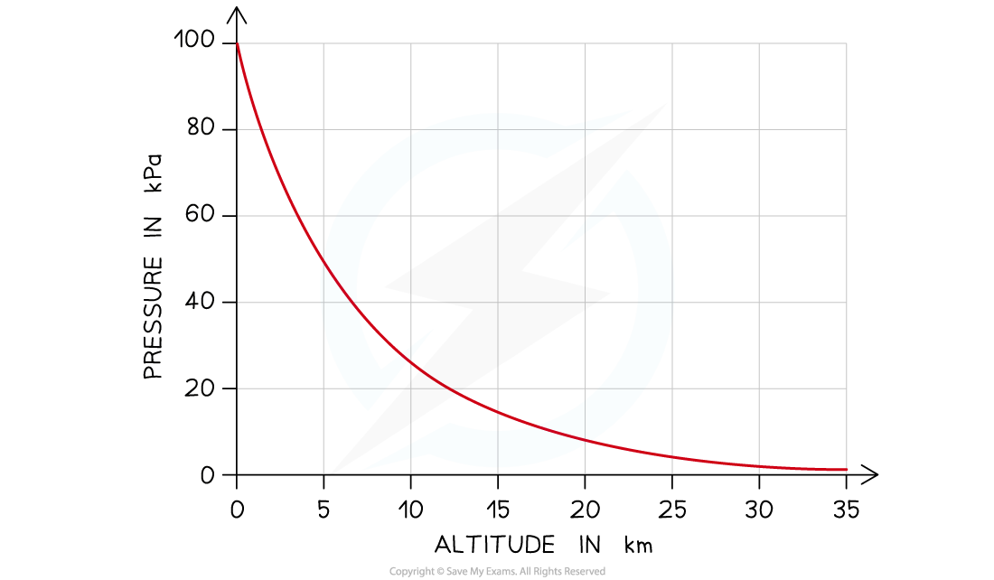 Atm Pressure Altitude Graph, downloadable IGCSE & GCSE Physics revision notes