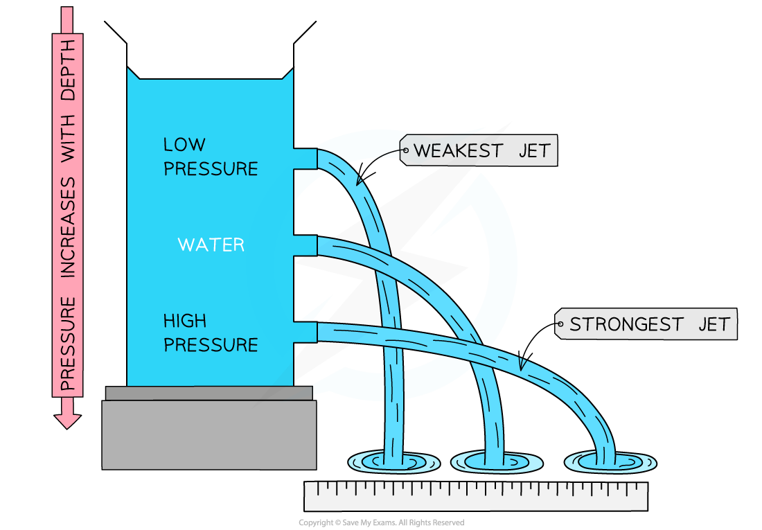 Liquid Pressure, downloadable IGCSE & GCSE Physics revision notes