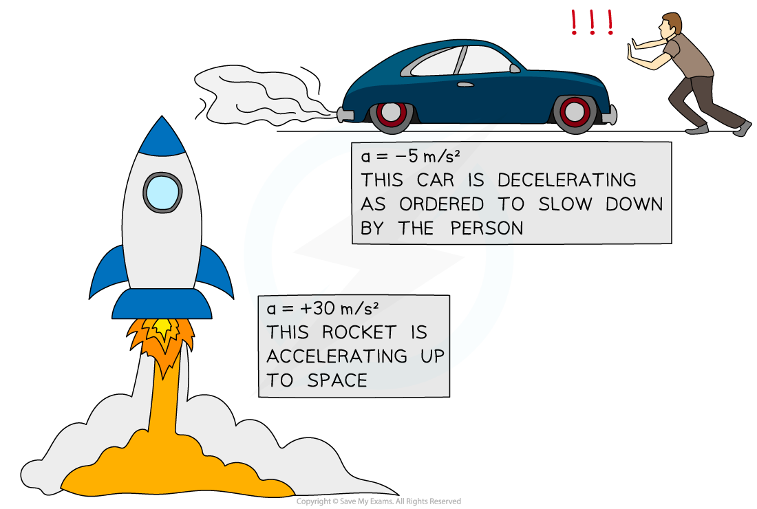 Acceleration Examples, downloadable IGCSE & GCSE Physics revision notes