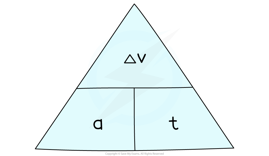 Acceleration Formula Triangle, downloadable IGCSE & GCSE Physics revision notes