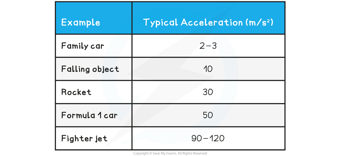 Typical Accelerations, downloadable IGCSE & GCSE Physics revision notes