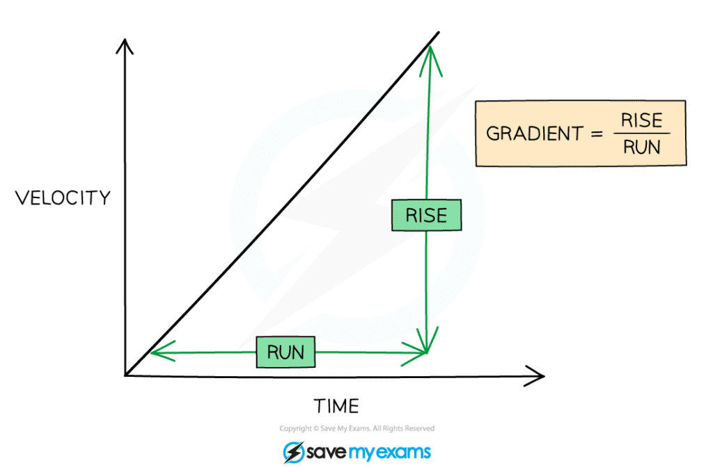 Velocity-Time Gradient, downloadable IGCSE & GCSE Physics revision notes