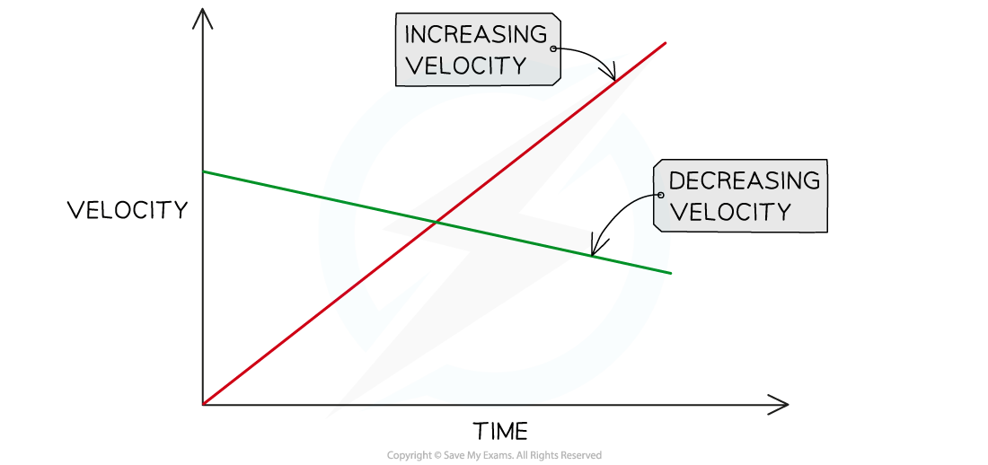 Velocity-Time Graph, downloadable IGCSE & GCSE Physics revision notes