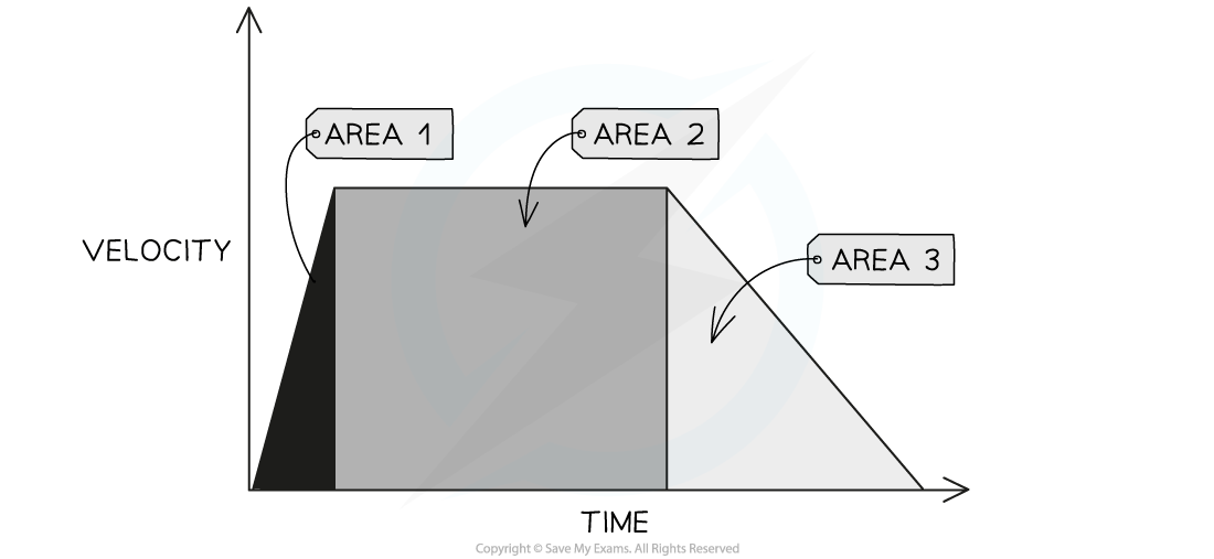 Determining Distance on a V-T graph