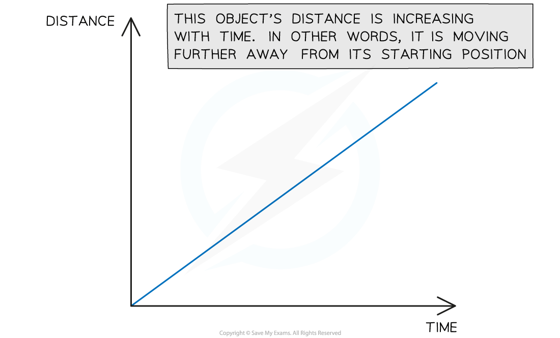 Distance -Time Graph 1, downloadable IGCSE & GCSE Physics revision notes