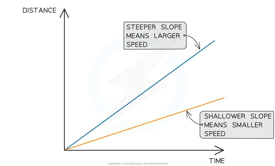 Distance -Time Graph 2, downloadable IGCSE & GCSE Physics revision notes