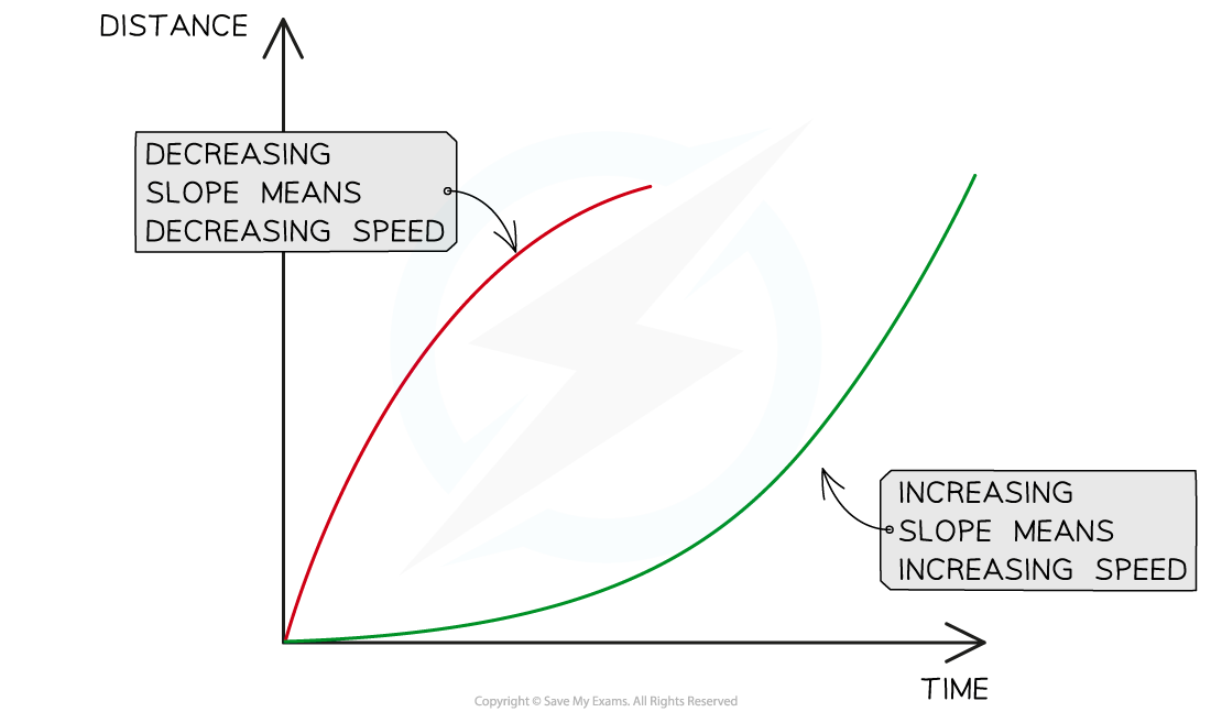 Distance -Time Graph 3, downloadable IGCSE & GCSE Physics revision notes