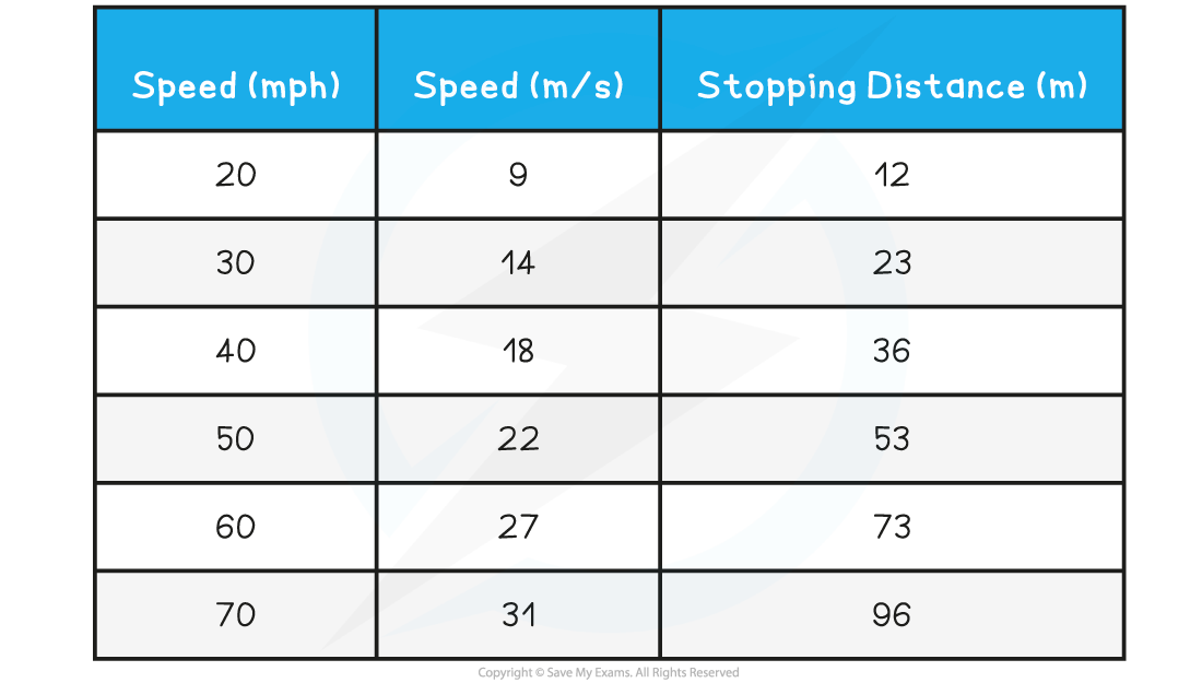 Estimating stopping distance table, downloadable IGCSE & GCSE Physics revision notes