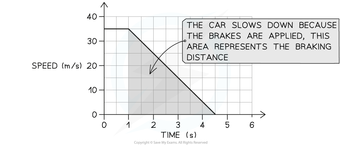 WE stopping distance solution graph a, downloadable IGCSE & GCSE Physics revision notes