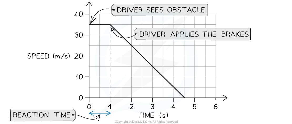 WE stopping distance solution graph b, downloadable IGCSE & GCSE Physics revision notes