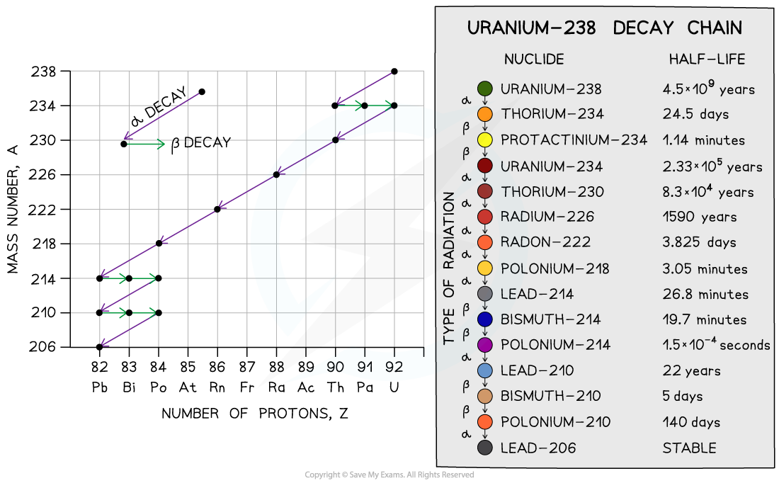 Uranium Decay Chain