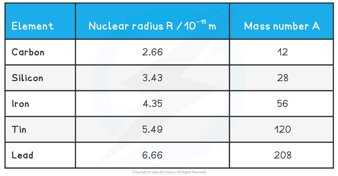 Nuclear Radii Table, downloadable AS & A Level Physics revision notes