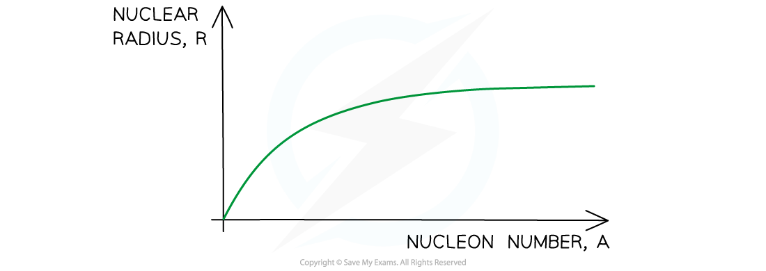 Nuclear Radius Graph, downloadable AS & A Level Physics revision notes