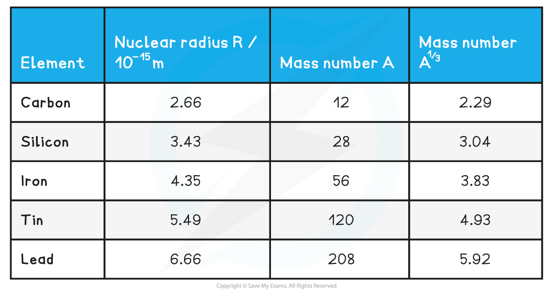 WE - Radius v Nucleon Number Table, downloadable AS & A Level Physics revision notes