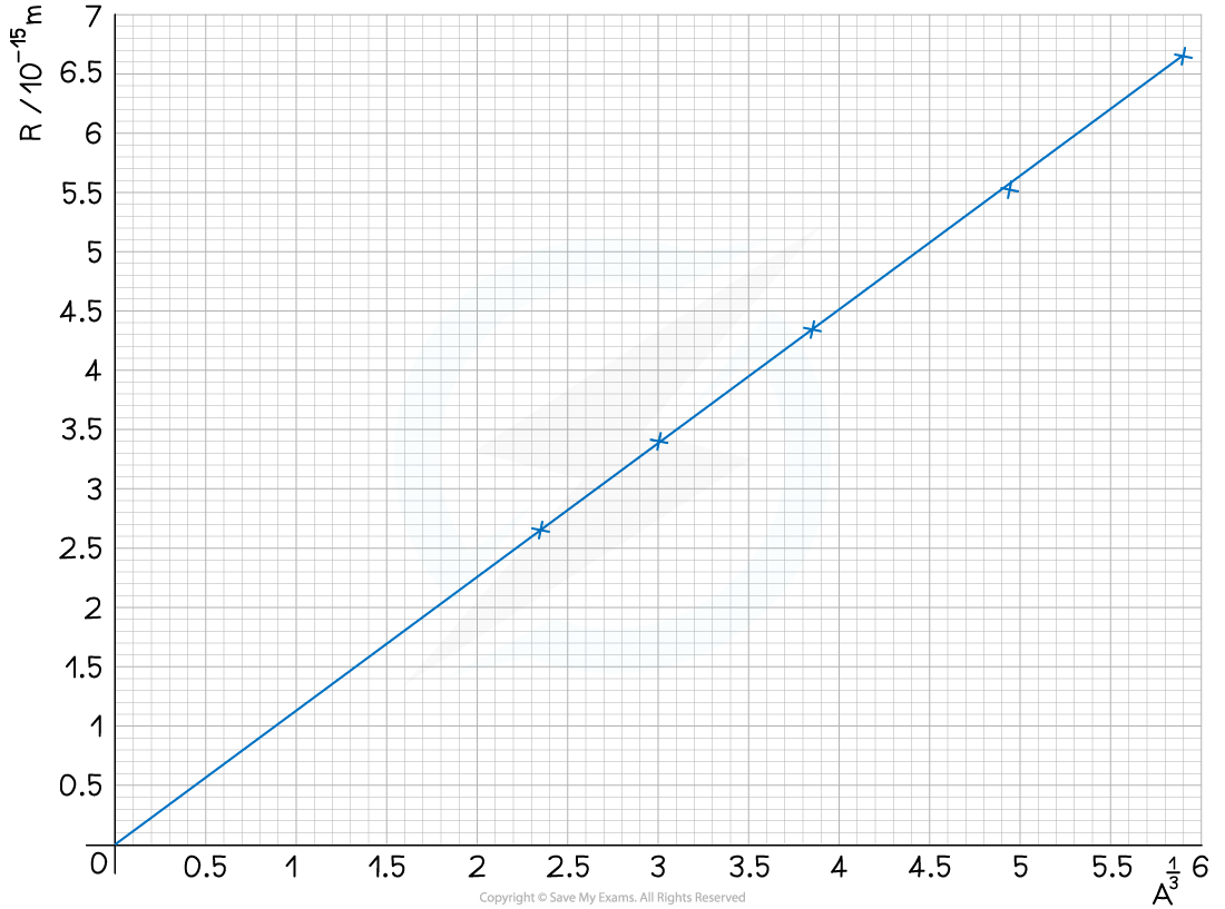 Worked Example - Radius v Nucleon Graph 1, downloadable AS & A Level Physics revision notes