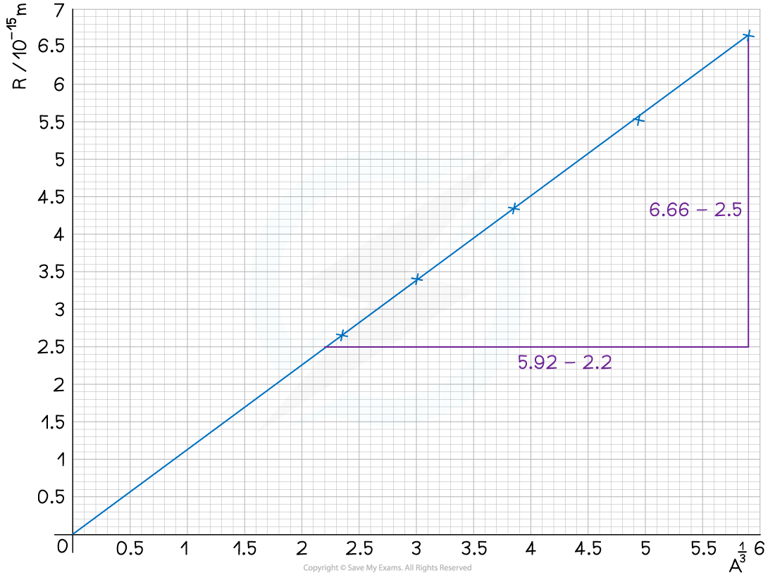 Worked Example - Radius v Nucleon Graph 2, downloadable AS & A Level Physics revision notes