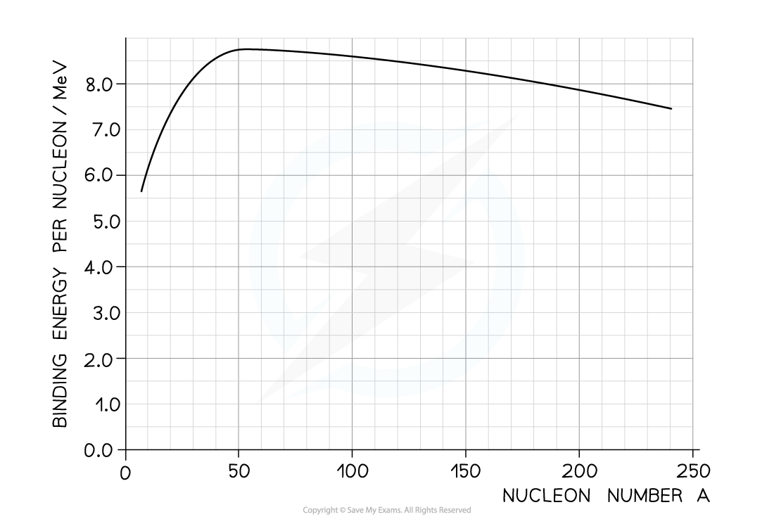 Worked Example - Binding Energy Graph, downloadable AS & A Level Physics revision notes