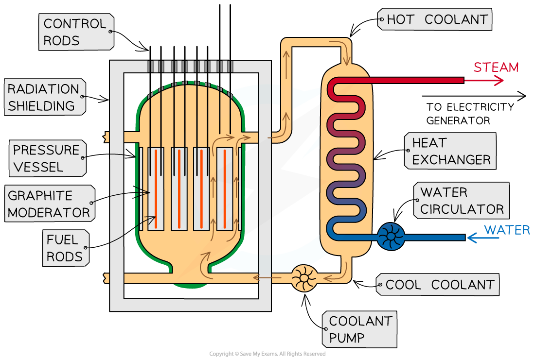 Operation Of A Nuclear Reactor DP IB Physics Revision Notes 2023