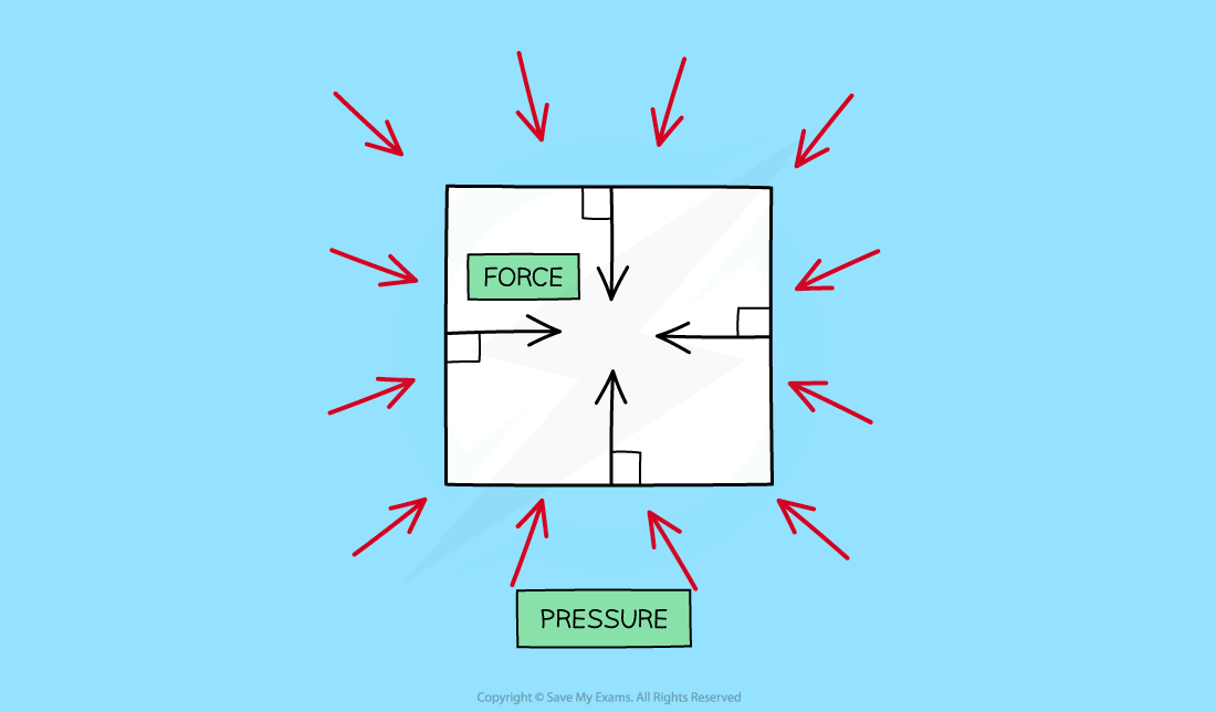 pressure-&-force, IGCSE & GCSE Physics revision notes