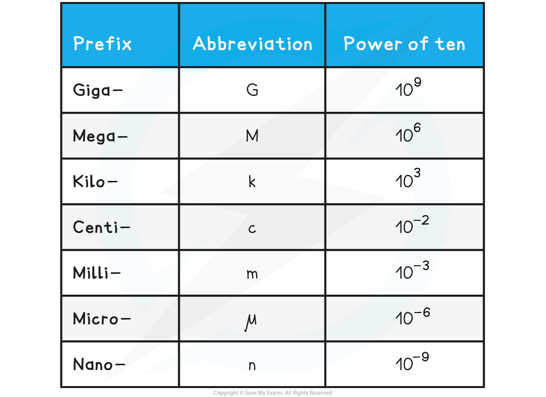 Prefixes Table, downloadable IGCSE & GCSE Physics revision notes