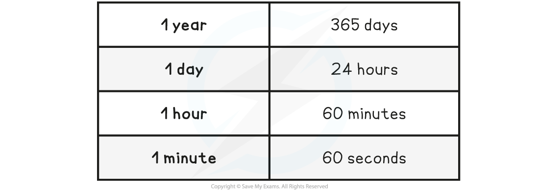 Time Conversions Table, downloadable IGCSE & GCSE Physics revision notes