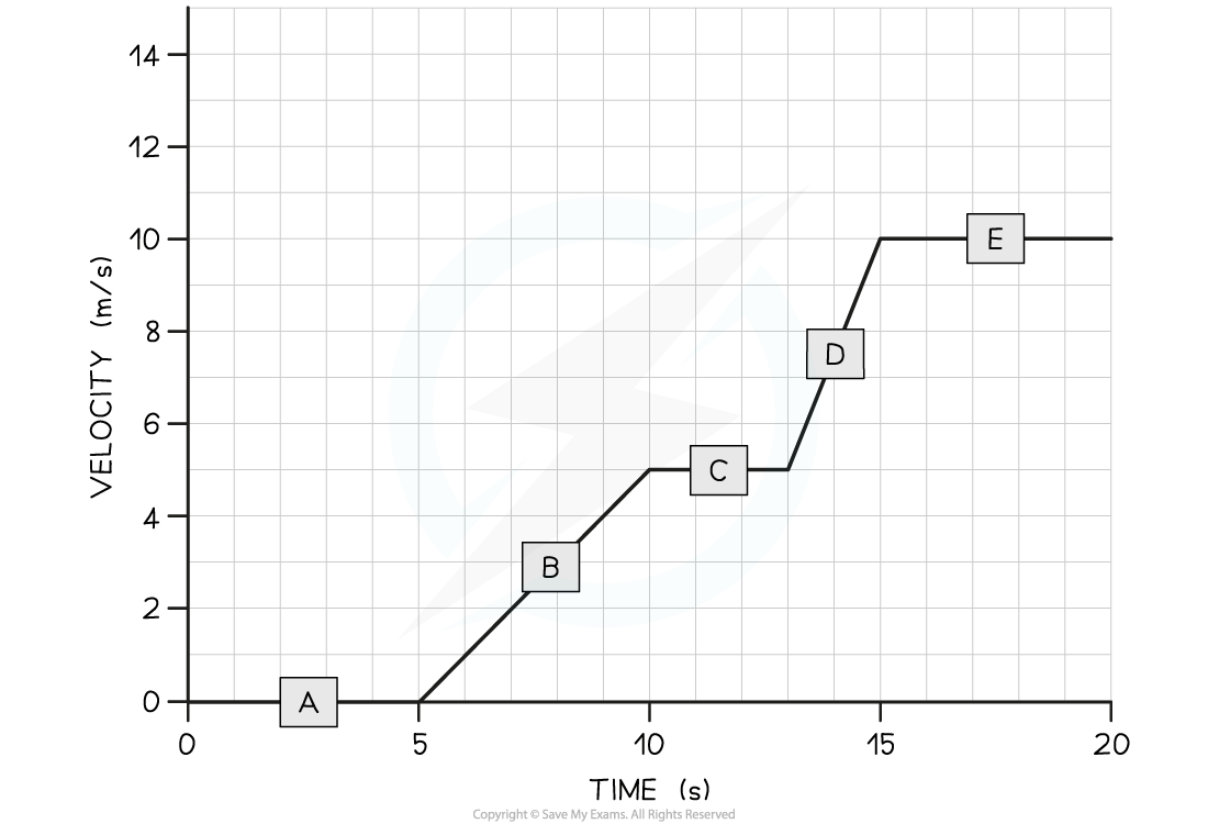 WE V-T graph Question image, downloadable IGCSE & GCSE Physics revision notes