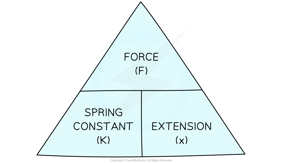 Hookes Law Formula Triangle GCSE, downloadable IGCSE & GCSE Physics revision notes