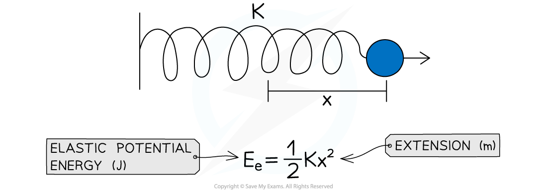Elastic Potential Energy GCSE, downloadable IGCSE & GCSE Physics revision notes