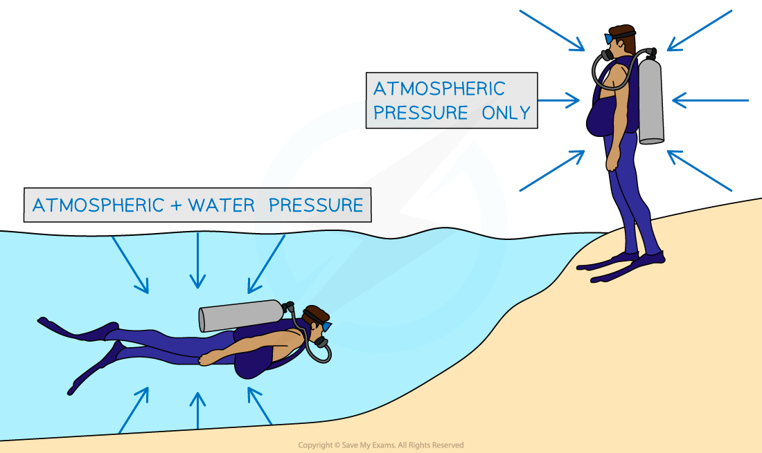 Atmospheric and Water Pressure, downloadable IGCSE & GCSE Physics revision notes