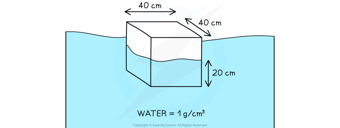 WE Upthrust and Displacement question image, downloadable IGCSE & GCSE Physics revision notes