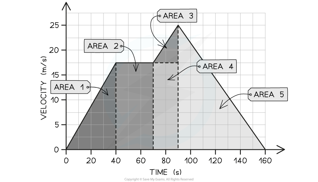 Area Under a V-T graph solution, downloadable IGCSE & GCSE Physics revision notes