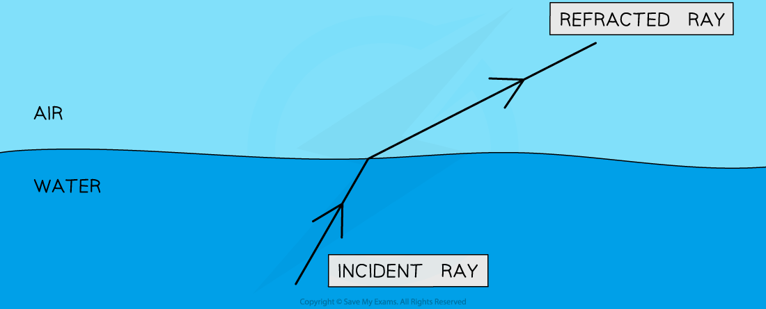 Refraction direction change, downloadable IGCSE & GCSE Physics revision notes