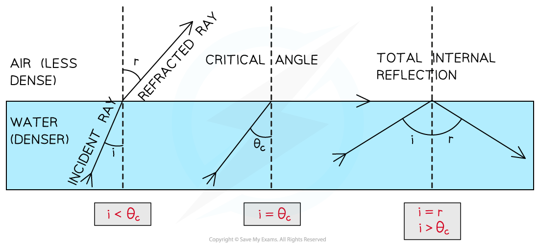 Total Internal Reflection, downloadable IGCSE & GCSE Physics revision notes