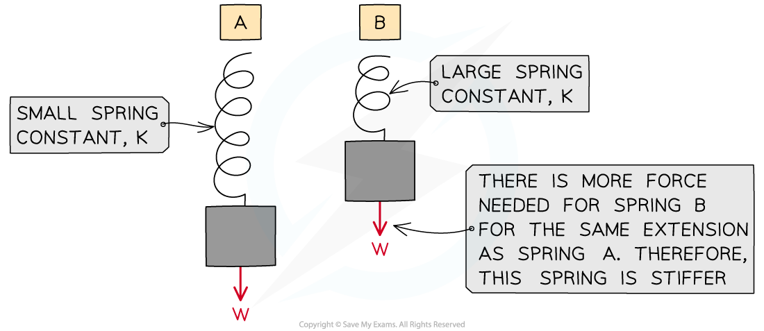 Large and Small Spring Constant, downloadable IGCSE & GCSE Physics revision notes