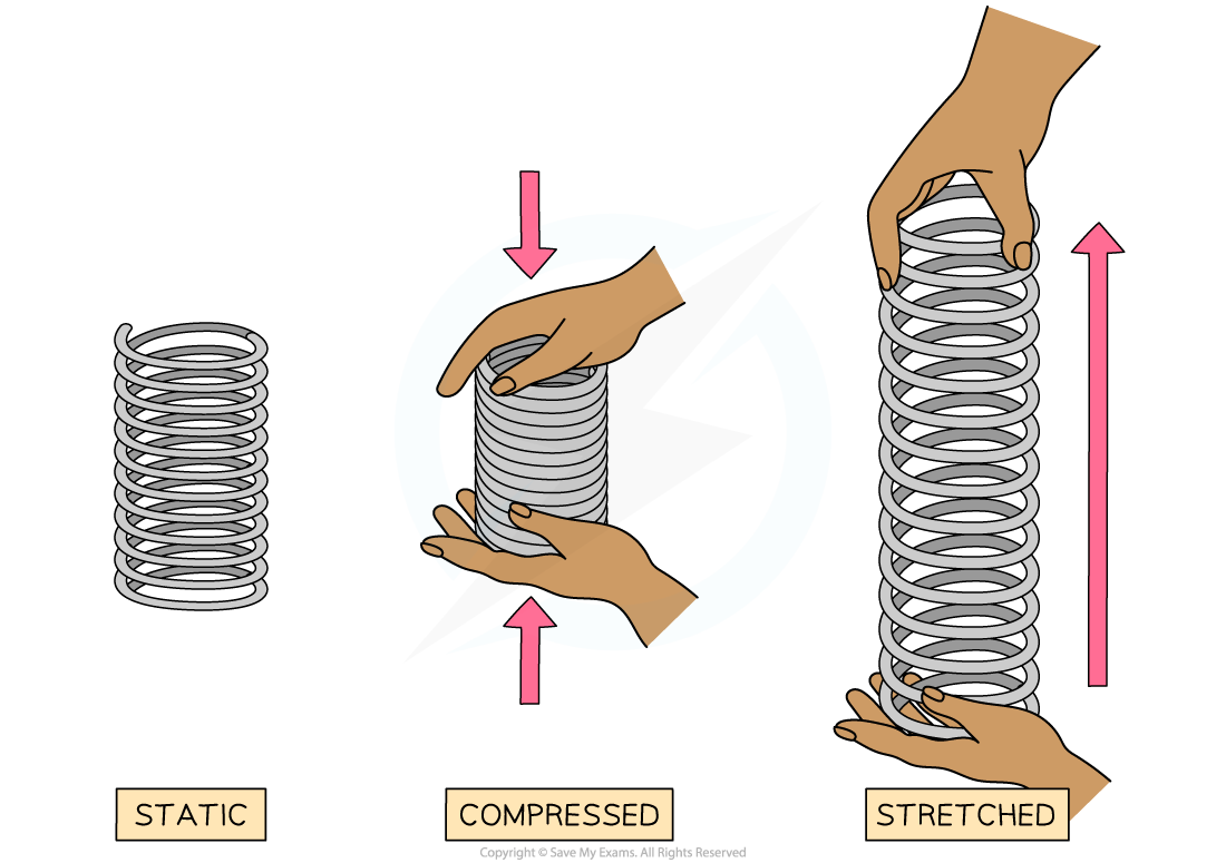 Compressed and Stretched Spring, downloadable IGCSE & GCSE Physics revision notes