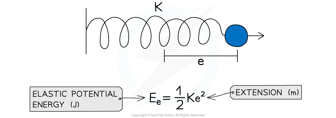 Elastic Potential Energy, downloadable IGCSE & GCSE Physics revision notes