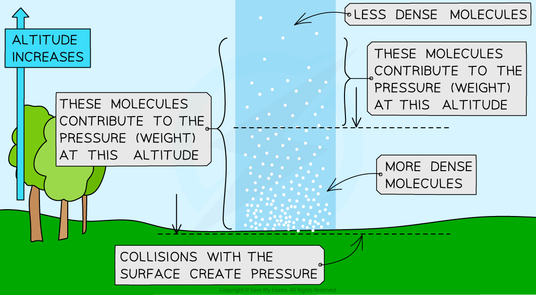 Atmospheric Pressure, downloadable IGCSE & GCSE Physics revision notes