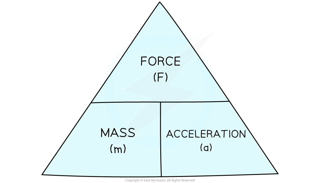 Fma Formula Triangle, downloadable IGCSE & GCSE Physics revision notes