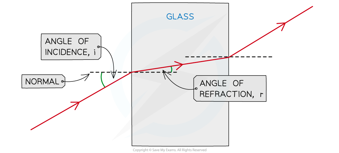 Refraction of Light, downloadable IGCSE & GCSE Physics revision notes