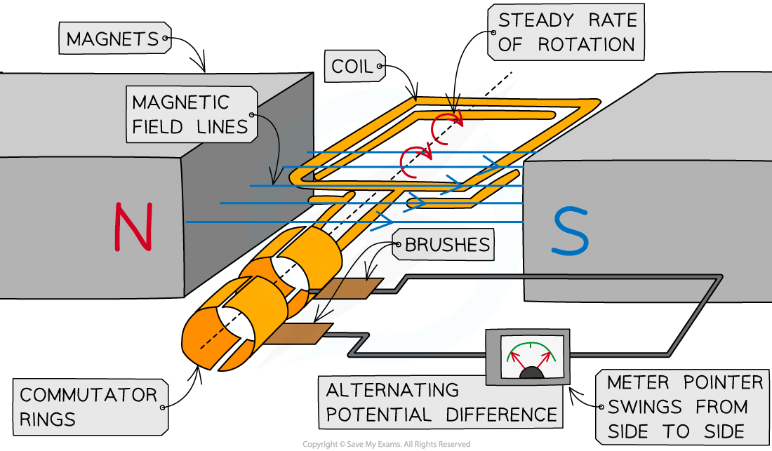 Alternator, downloadable IGCSE & GCSE Physics revision notes