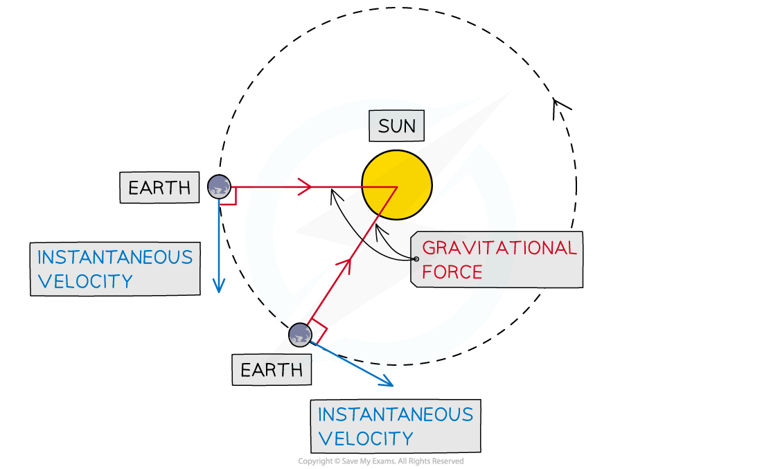 Motion in an orbit, downloadable IGCSE & GCSE Physics revision notes