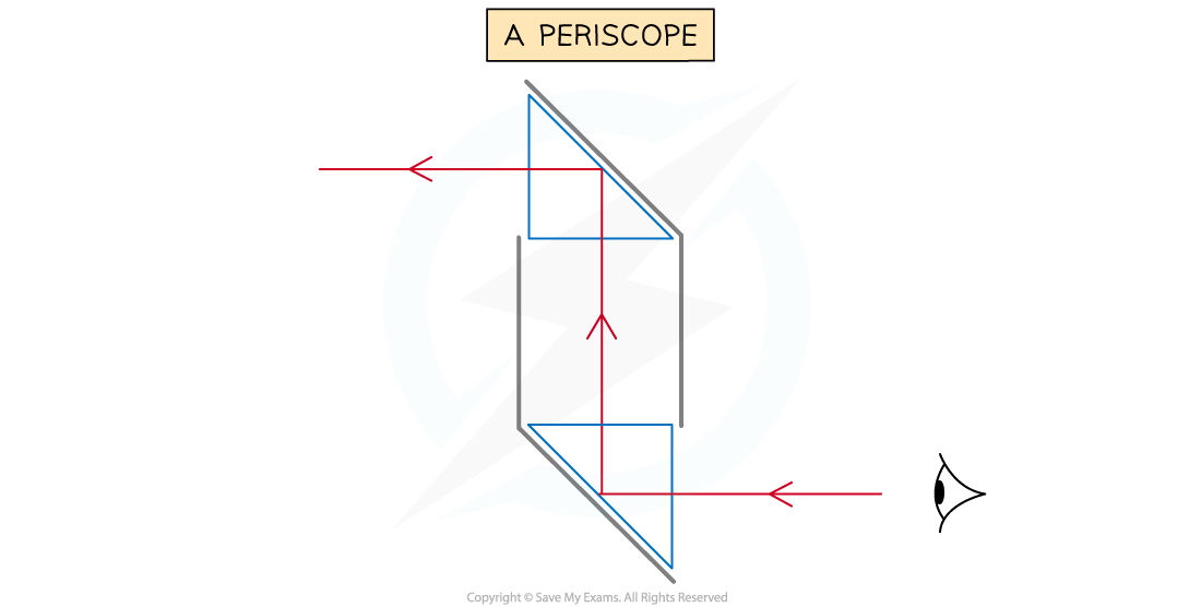 Periscope, downloadable IGCSE & GCSE Physics revision notes