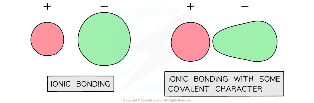 Covalent Character in ionic compounds, downloadable AS & A Level Chemistry revision notes