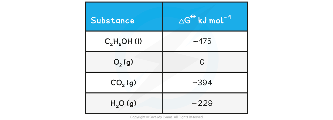 Worked Example 2- Free energy calculation, downloadable AS & A Level Chemistry revision notes