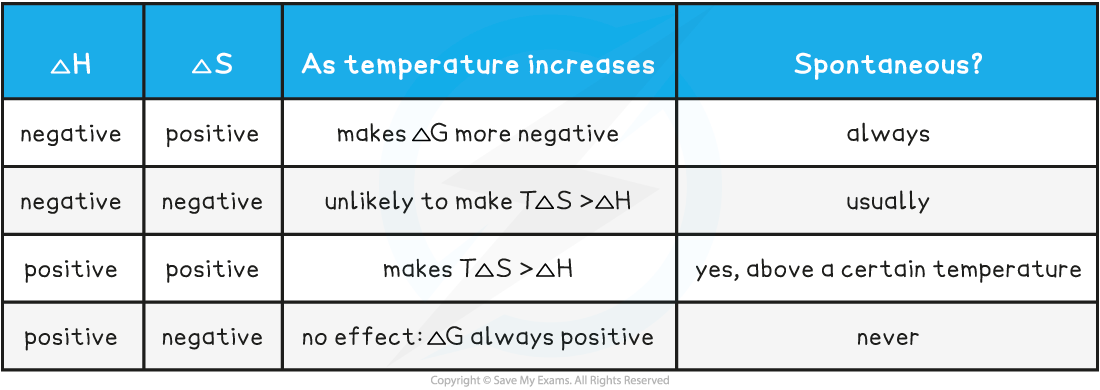 Free Energy summary Table, downloadable AS & A Level Chemistry revision notes