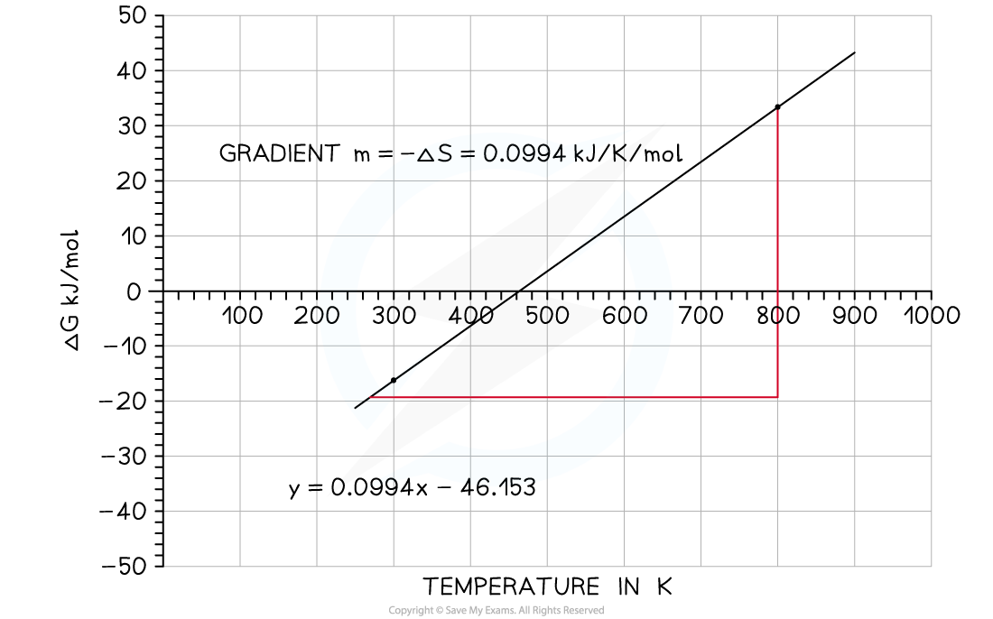 Free energy versus temperature, downloadable AS & A Level Chemistry revision notes