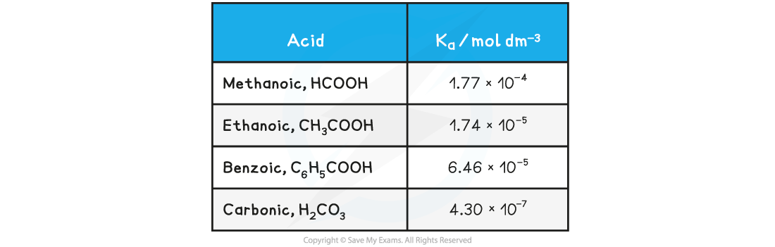 Table of Ka values, downloadable AS & A Level Chemistry revision notes