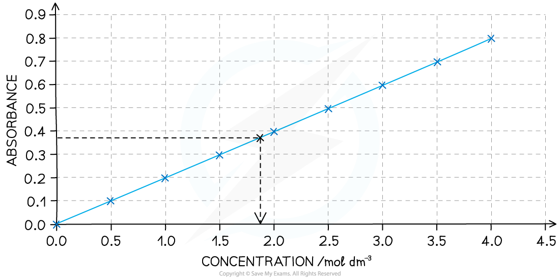 Visible Spectroscopy Calibration Curve, downloadable AS & A Level Chemistry revision notes